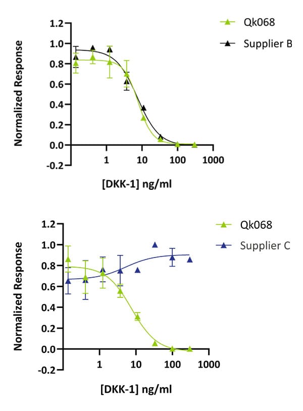 20240129-DKK1-Peprotech-comparison