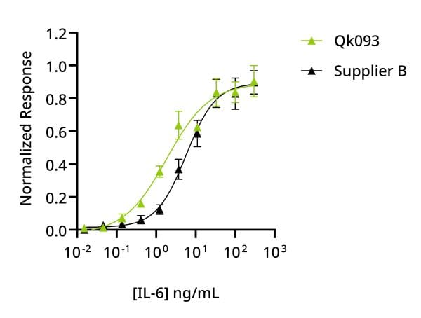 20240625 IL-6 bioassay comparison