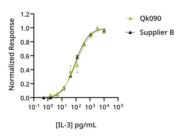 20240625 IL3 bioassay comparison