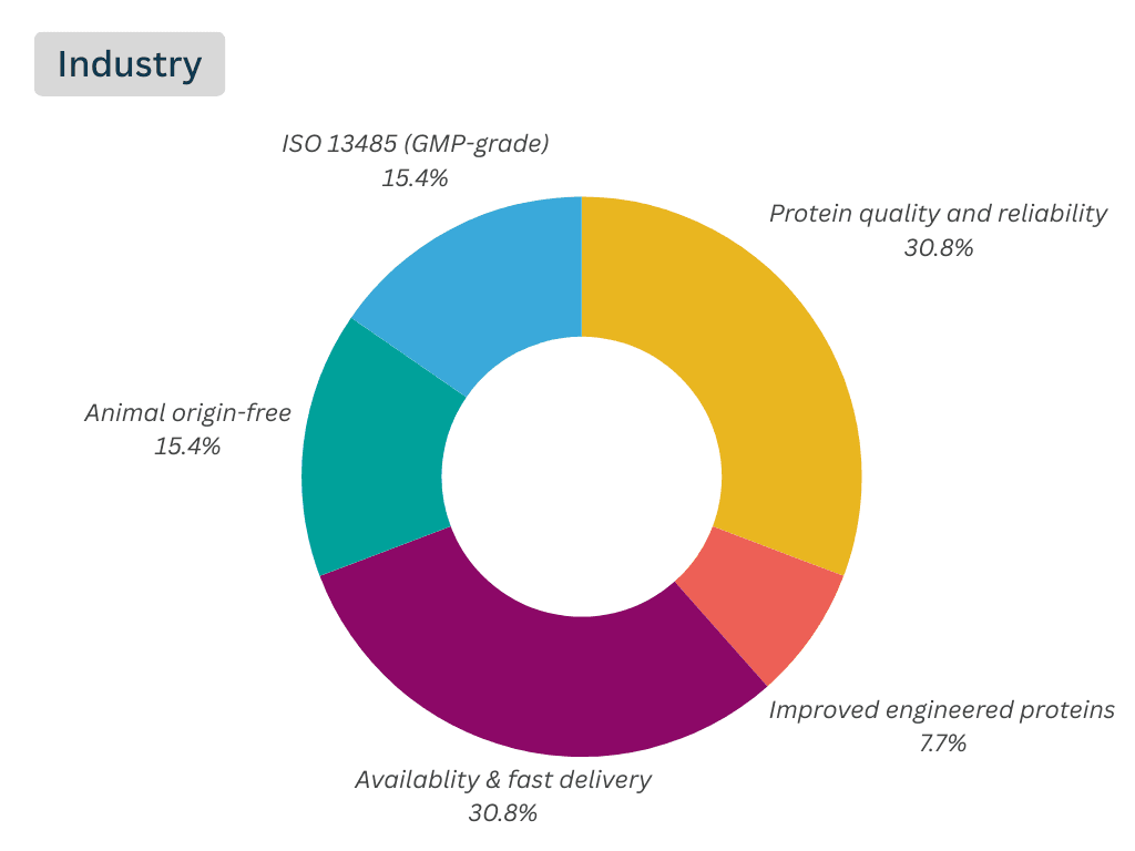 Choosing Industry