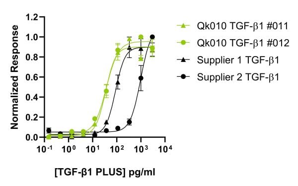 Qk010 TGFb1 PLUS