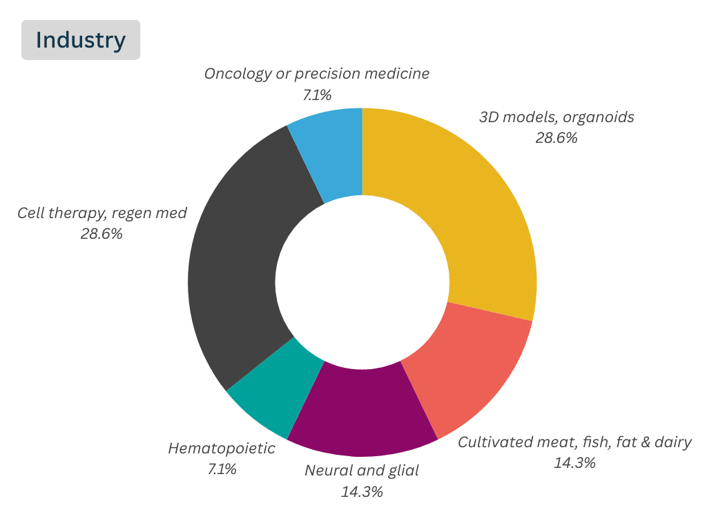 Research area industry 1