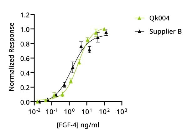 20240731 FGF4 competitor comparison bioassay 600