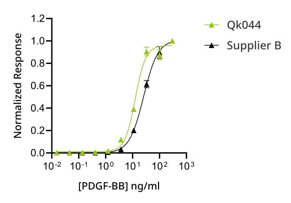 20240808 Qk044 PDGF BB Peprotech comparison 600