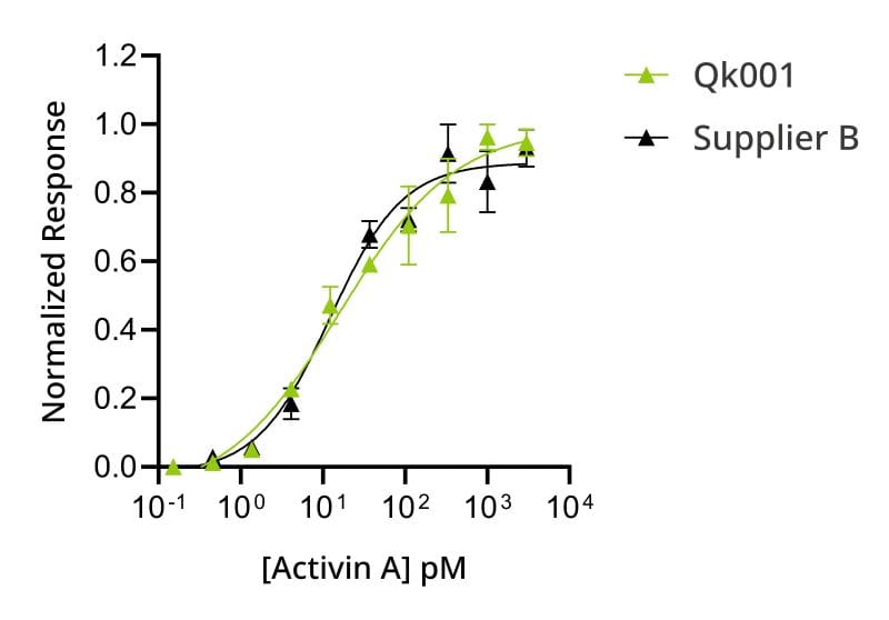 20241008 Qk001 ActA bioassay competitor comparison 800