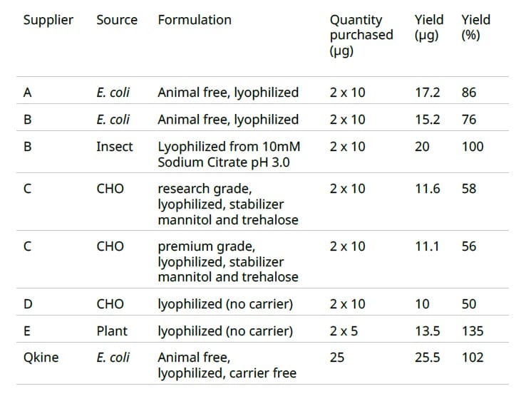 Activin A vial Summary Table