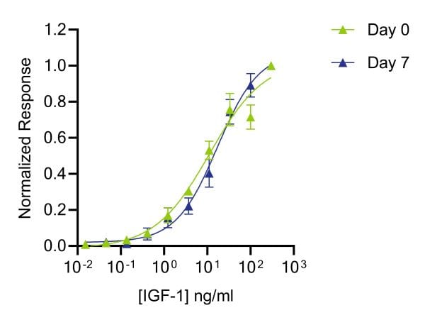 Datasheet graph Comparison IGF 1 600