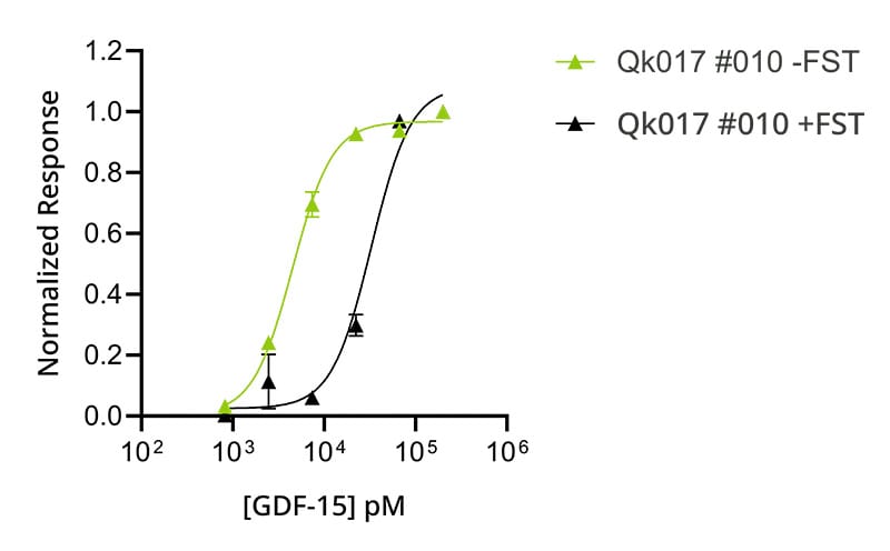 Unexpected consequences: growth factor cross-contamination in mammalian and E. coli expressed growth factors image