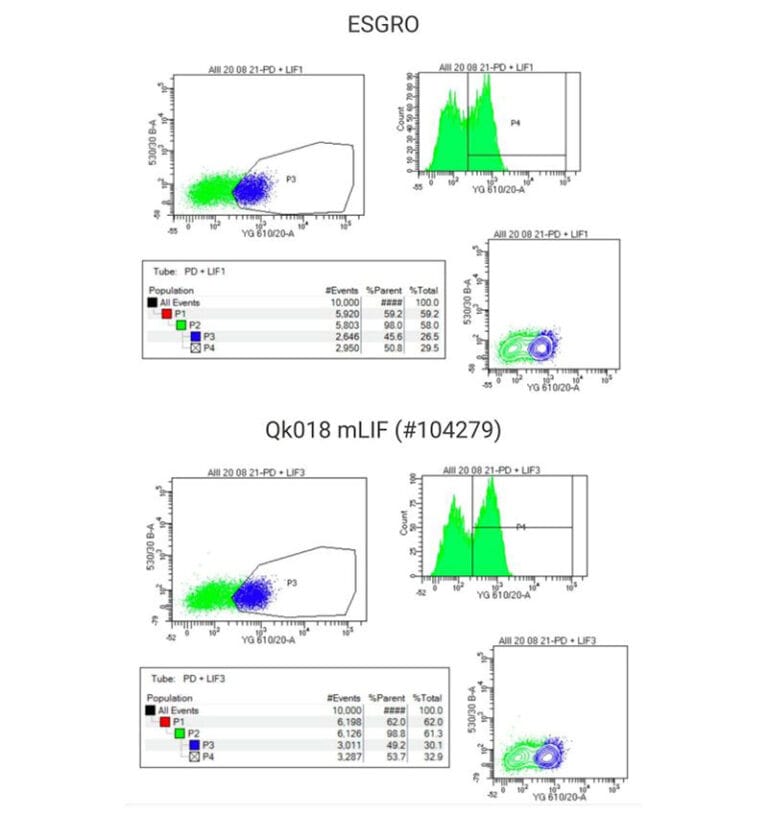 Nanog expression flow cytometry data mLIF vs ESGRO