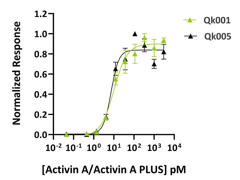 Qk001 Qk005 bioactivity