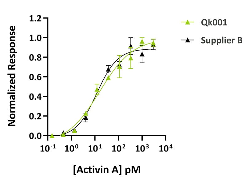 Qk001 competitor bioactivity