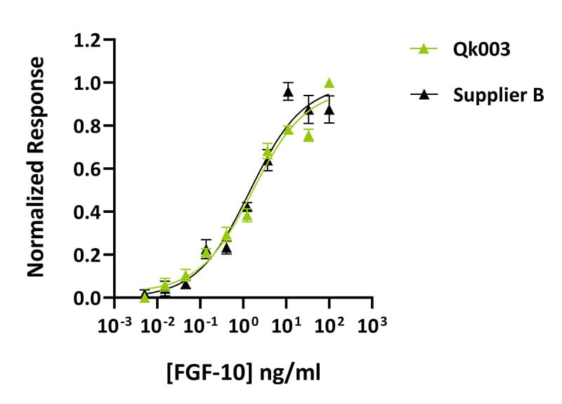 Qk003 Qkine vs Supplier B constrain