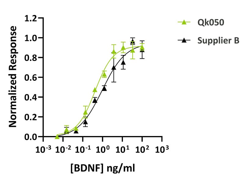 Qk050 bioactivity comparison 800