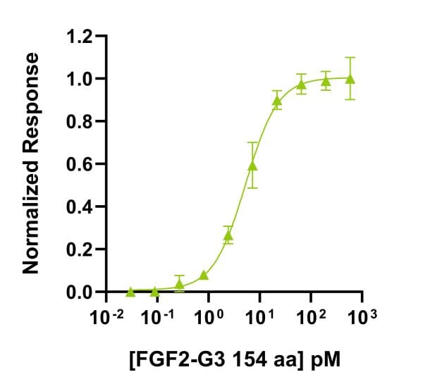 Qk053-FGF2-G3-bioactivity