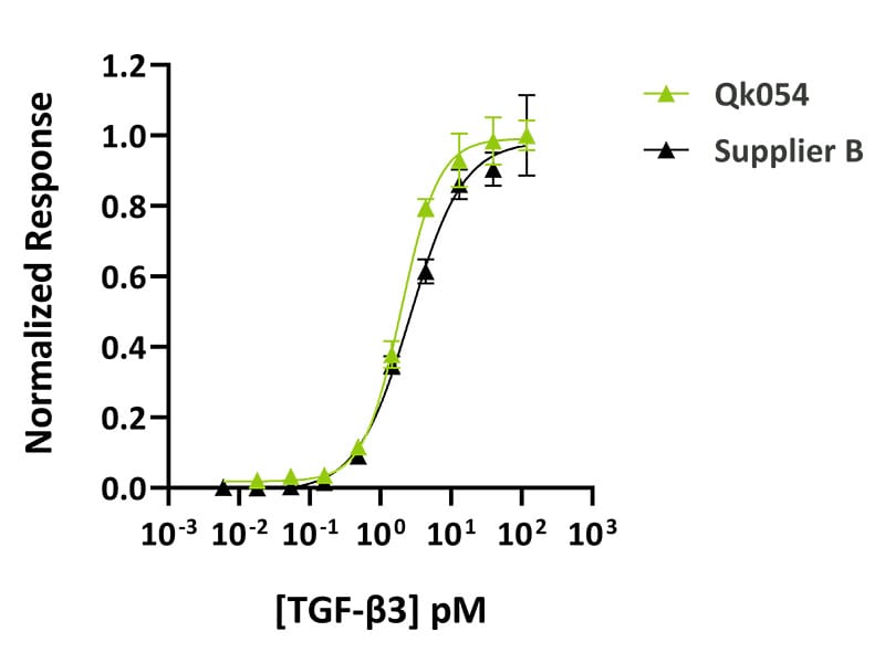 Qk054 TGF beta 3 Datasheet graph Comparison