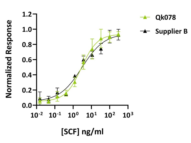 Qk078 hSCF Datasheet graph Comparison