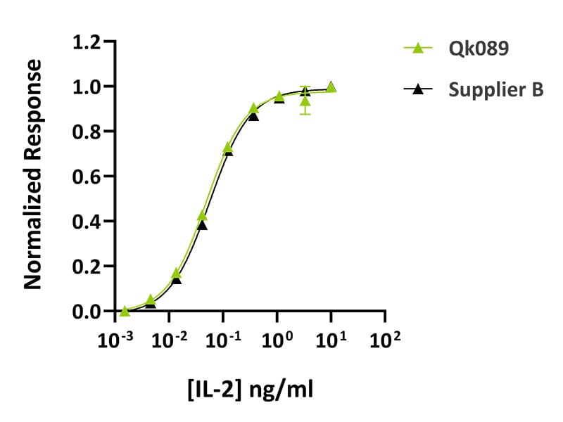 Qk089 Qkine vs Supplier B
