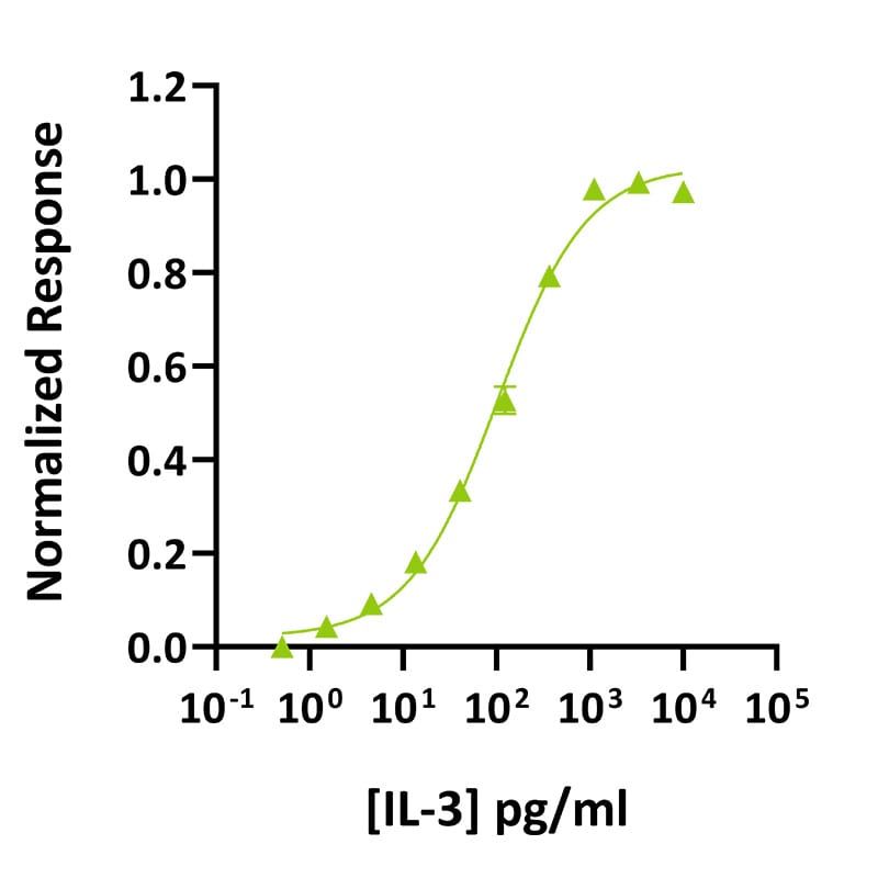 Qk090 IL 3 bioactivity graph