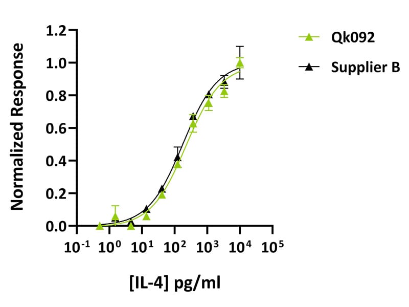 Qk092 IL 4 Datasheet graph Comparison