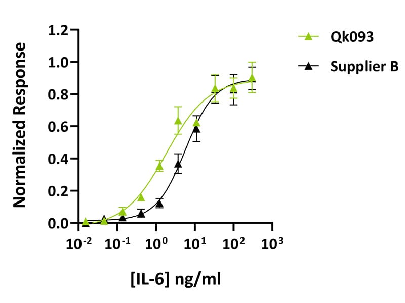 Qk093 IL 6 Datasheet graph Comparison