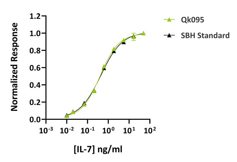 Qk095 IL 7 Datasheet graph Qkine vs Supplier B