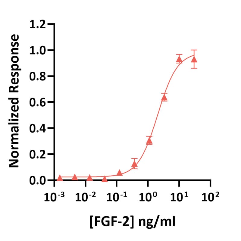 Qk102 FG FGF 2 bioactivity graph