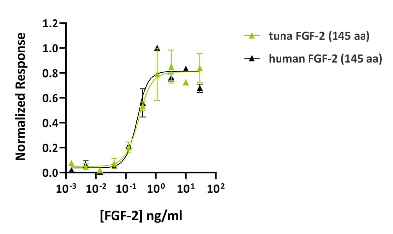 Qk104 tuna human FGF 2 Datasheet graph Comparison