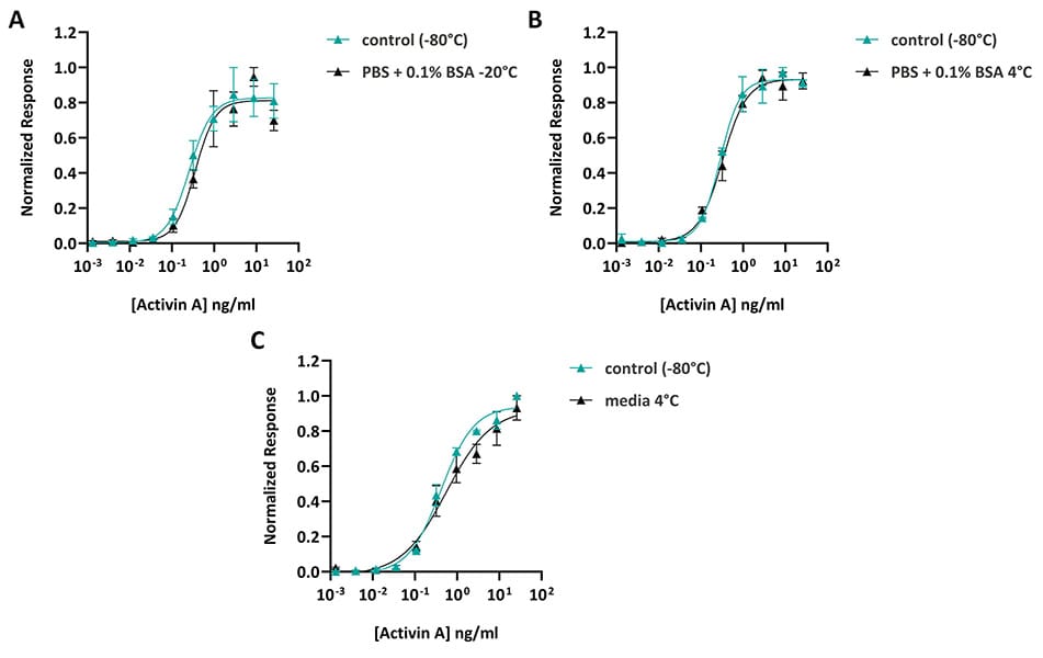 Activin A control vs composite