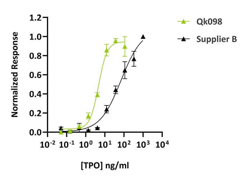 Graph Qkine vs Supplier B 800