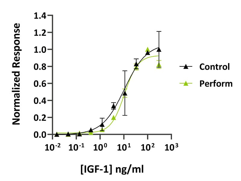 IGF1 perform Fig 6