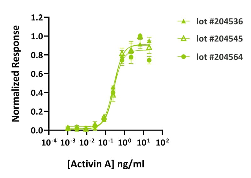 Qk012 Activin A lot comparison 15 5 25