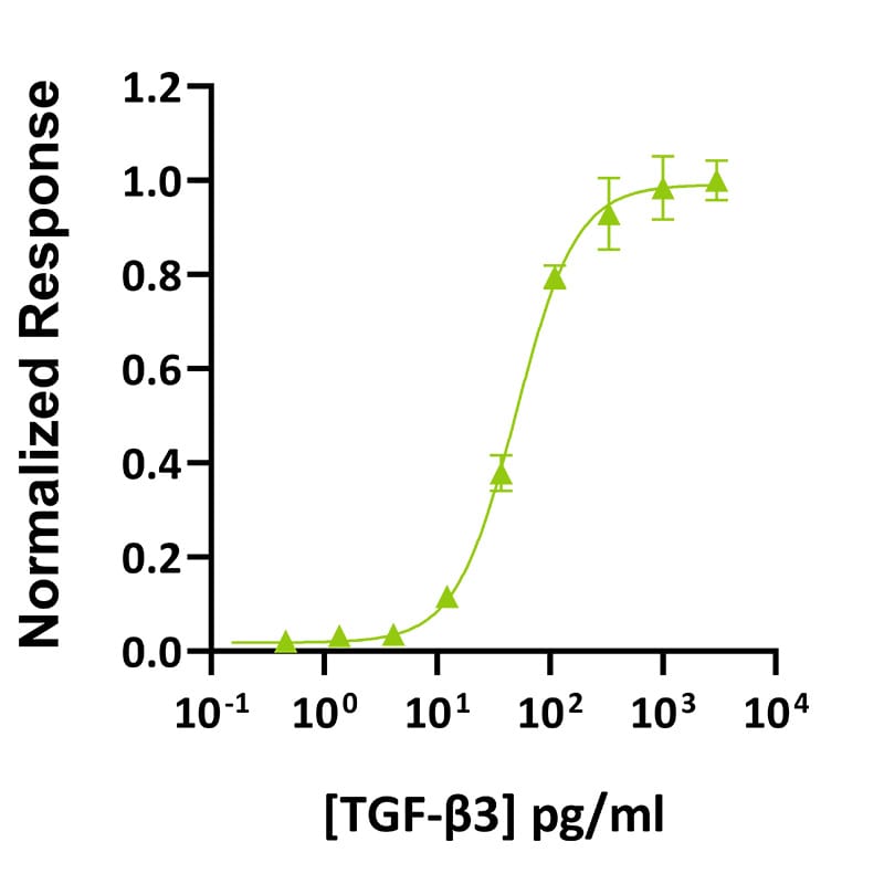 Qk019 TGF beta 3 bioactivity graph