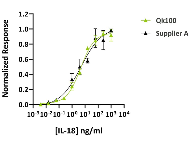Qk100 IL 18 bioactivity comparison