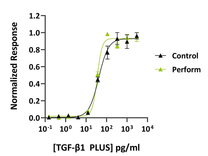 TGF b1 perform fig 2a