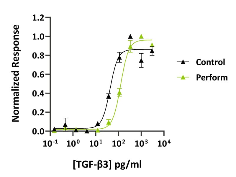TGF b3 perform Fig 3a
