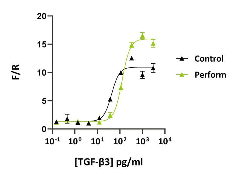 TGF b3 perform Fig 3b