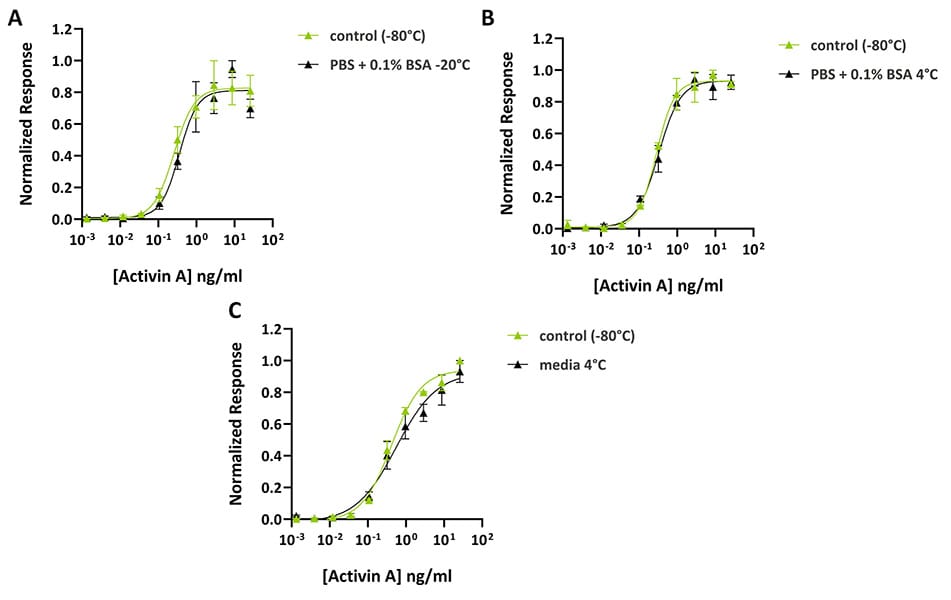 Activin A control vs composite 1