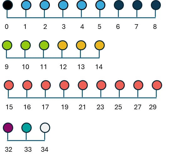 Astrocyte differentiation schedule