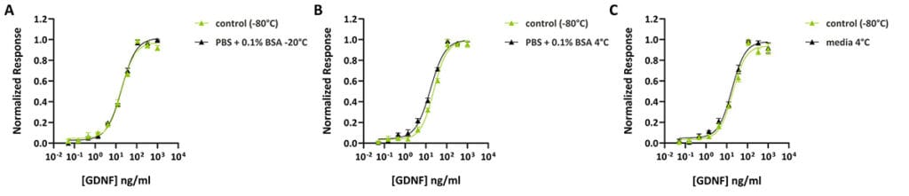 GDNF control vs composite