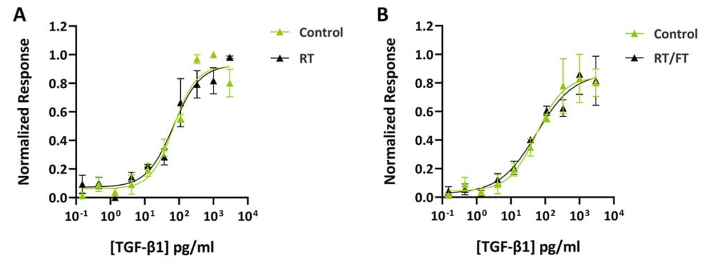 Bioactivity of TGF-beta 1 after 2 weeks stored at room temperature