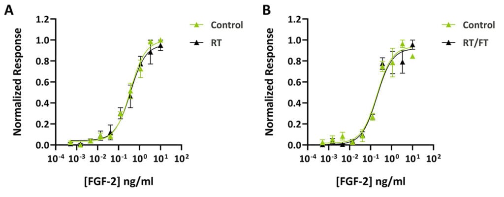 Bioactivity of FGF-2 after 2 weeks stored at room temperature