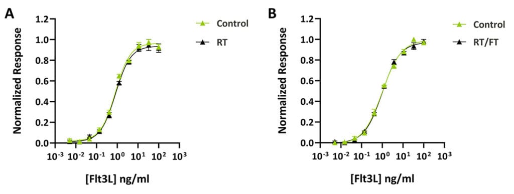 Bioactivity of Flt3L after 2 weeks stored at room temperature