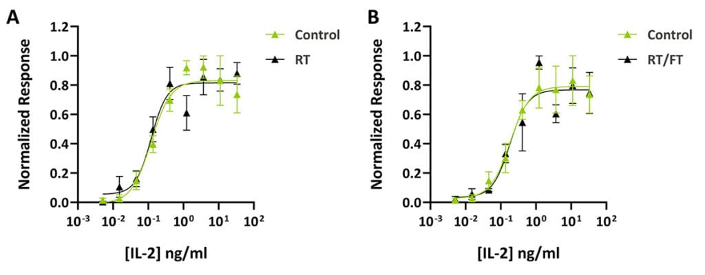 Bioactivity of IL-2 after 2 weeks stored at room temperature